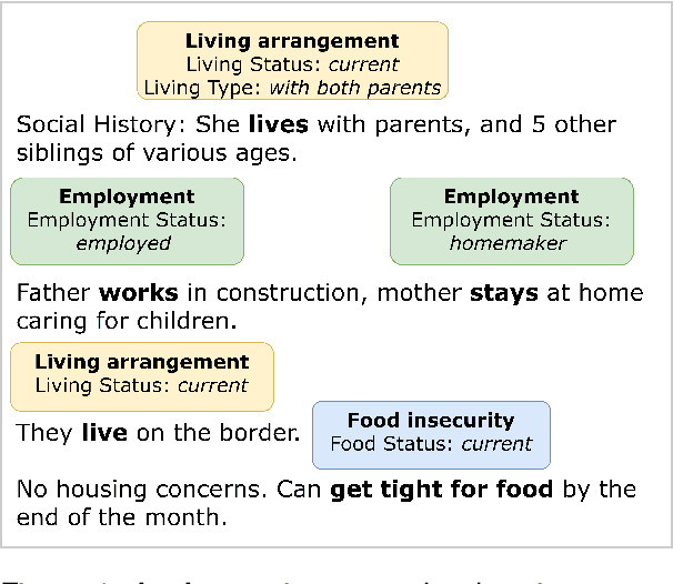 Figure 1 for Extracting Social Determinants of Health from Pediatric Patient Notes Using Large Language Models: Novel Corpus and Methods