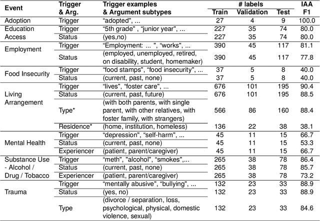 Figure 2 for Extracting Social Determinants of Health from Pediatric Patient Notes Using Large Language Models: Novel Corpus and Methods