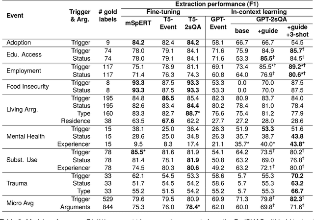 Figure 4 for Extracting Social Determinants of Health from Pediatric Patient Notes Using Large Language Models: Novel Corpus and Methods