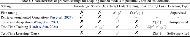 Figure 1 for Test-Time Learning for Large Language Models