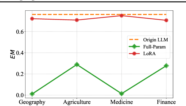 Figure 3 for Test-Time Learning for Large Language Models