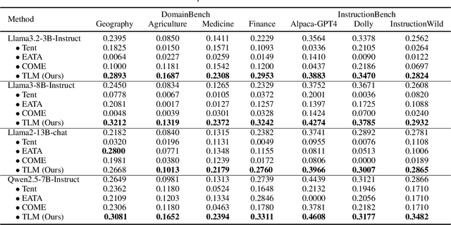 Figure 4 for Test-Time Learning for Large Language Models