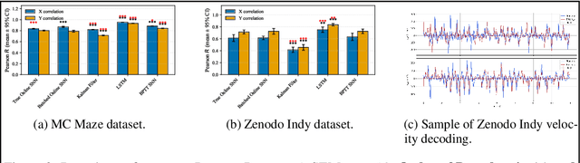 Figure 4 for Biologically Plausible Online Hebbian Meta-Learning: Two-Timescale Local Rules for Spiking Neural Brain Interfaces