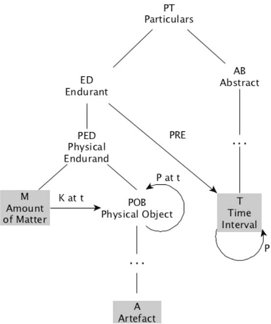 Figure 2 for DOLCE: A Descriptive Ontology for Linguistic and Cognitive Engineering