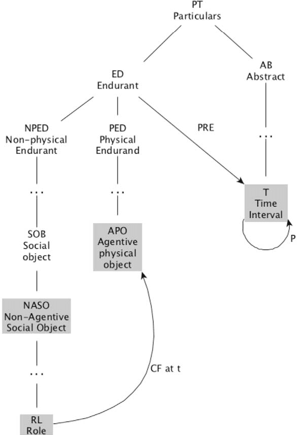 Figure 3 for DOLCE: A Descriptive Ontology for Linguistic and Cognitive Engineering