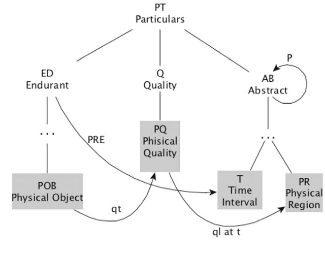 Figure 4 for DOLCE: A Descriptive Ontology for Linguistic and Cognitive Engineering