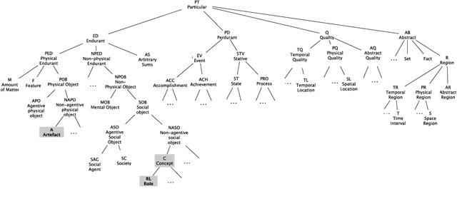 Figure 1 for DOLCE: A Descriptive Ontology for Linguistic and Cognitive Engineering