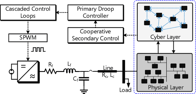 Figure 1 for Data-Driven Graph Switching for Cyber-Resilient Control in Microgrids