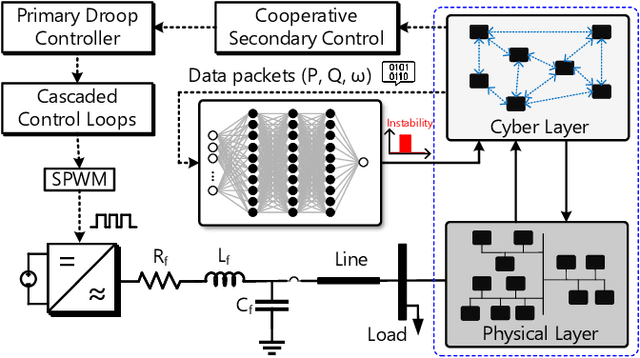 Figure 4 for Data-Driven Graph Switching for Cyber-Resilient Control in Microgrids
