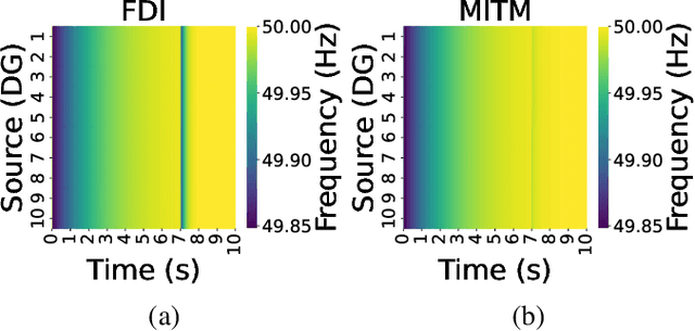 Figure 3 for Data-Driven Graph Switching for Cyber-Resilient Control in Microgrids