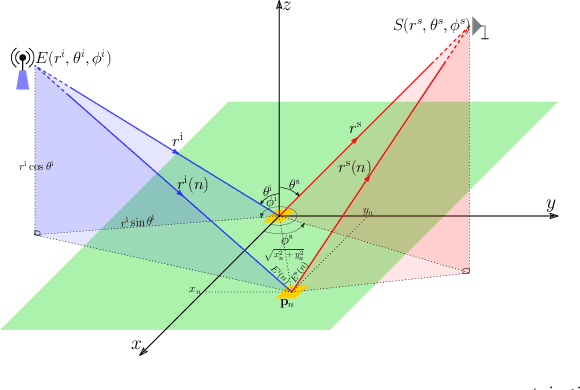 Figure 1 for Source Localization and Power Estimation through RISs: Performance Analysis and Prototype Validations