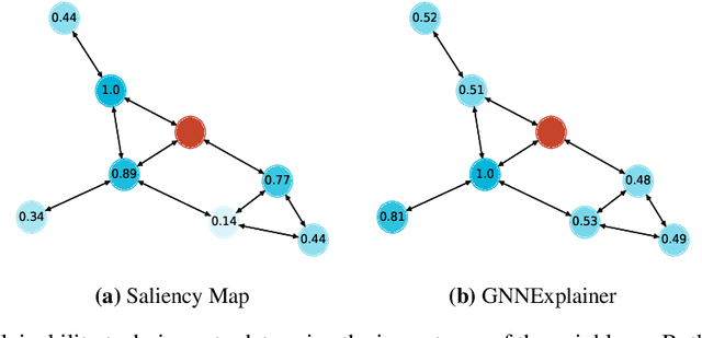Figure 1 for Evaluating Neighbor Explainability for Graph Neural Networks