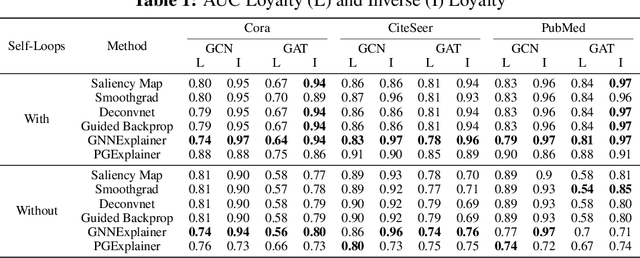 Figure 2 for Evaluating Neighbor Explainability for Graph Neural Networks