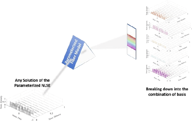 Figure 1 for Fiber Transmission Model with Parameterized Inputs based on GPT-PINN Neural Network