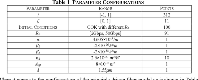 Figure 2 for Fiber Transmission Model with Parameterized Inputs based on GPT-PINN Neural Network