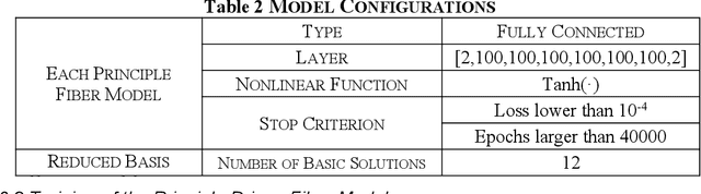 Figure 3 for Fiber Transmission Model with Parameterized Inputs based on GPT-PINN Neural Network