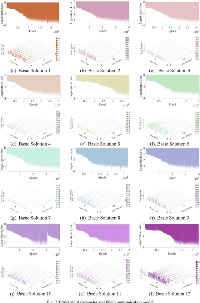 Figure 4 for Fiber Transmission Model with Parameterized Inputs based on GPT-PINN Neural Network