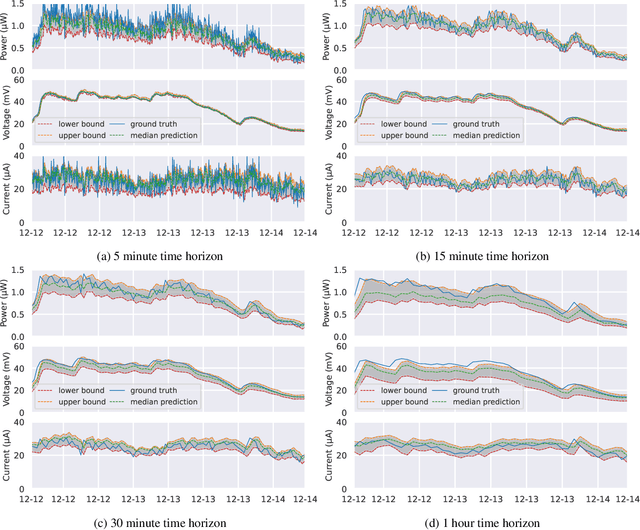 Figure 4 for Towards Deep Learning for Predicting Microbial Fuel Cell Energy Output