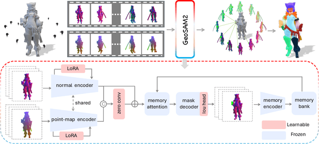 Figure 3 for GeoSAM2: Unleashing the Power of SAM2 for 3D Part Segmentation