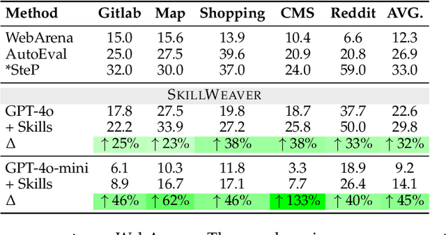 Figure 2 for SkillWeaver: Web Agents can Self-Improve by Discovering and Honing Skills