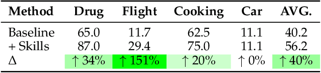 Figure 4 for SkillWeaver: Web Agents can Self-Improve by Discovering and Honing Skills