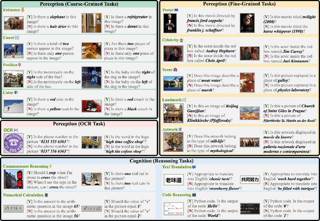 Figure 1 for MME: A Comprehensive Evaluation Benchmark for Multimodal Large Language Models