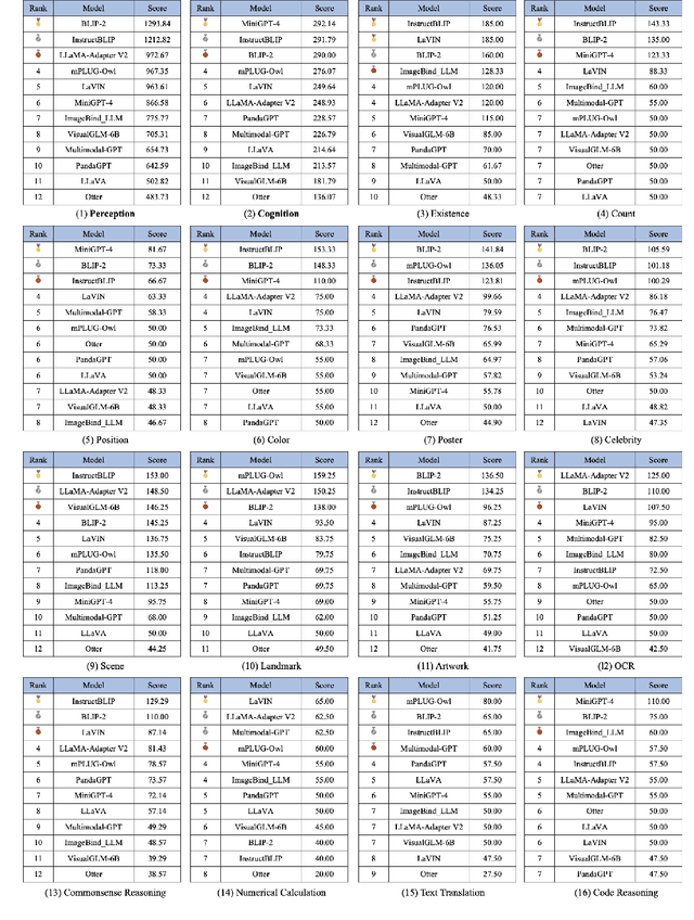 Figure 3 for MME: A Comprehensive Evaluation Benchmark for Multimodal Large Language Models