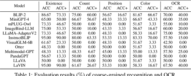 Figure 2 for MME: A Comprehensive Evaluation Benchmark for Multimodal Large Language Models