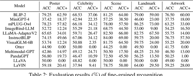 Figure 4 for MME: A Comprehensive Evaluation Benchmark for Multimodal Large Language Models
