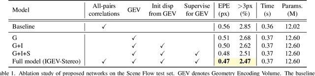 Figure 2 for Iterative Geometry Encoding Volume for Stereo Matching