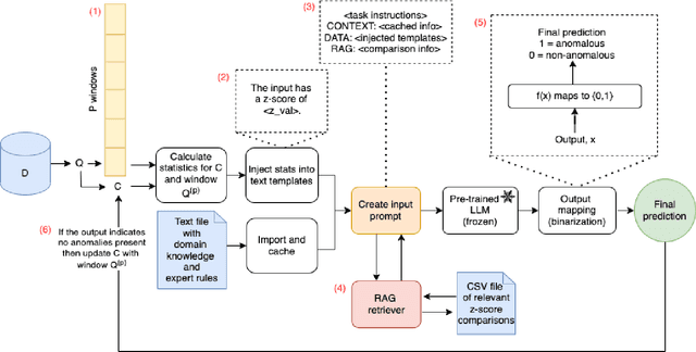 Figure 3 for RAAD-LLM: Adaptive Anomaly Detection Using LLMs and RAG Integration