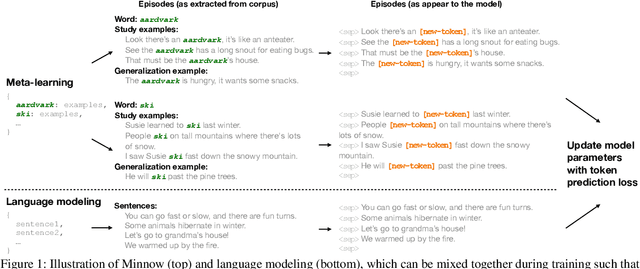Figure 1 for Rapid Word Learning Through Meta In-Context Learning