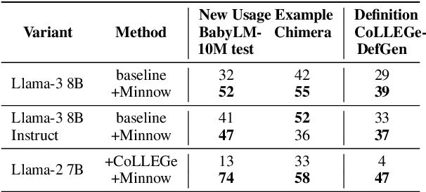 Figure 2 for Rapid Word Learning Through Meta In-Context Learning