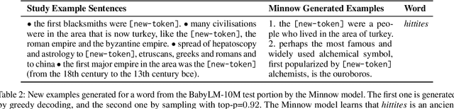Figure 3 for Rapid Word Learning Through Meta In-Context Learning