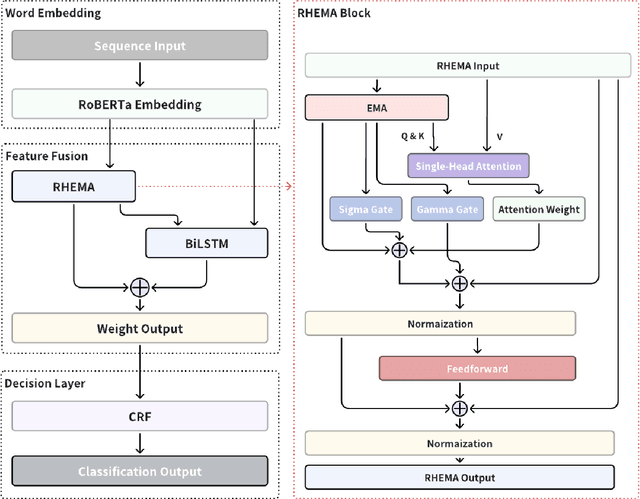 Figure 3 for HREB-CRF: Hierarchical Reduced-bias EMA for Chinese Named Entity Recognition