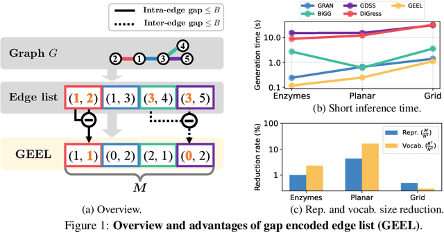 Figure 1 for A Simple and Scalable Representation for Graph Generation