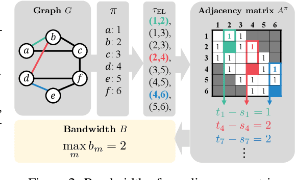 Figure 2 for A Simple and Scalable Representation for Graph Generation