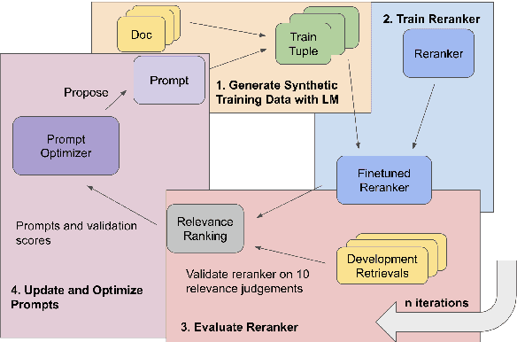 Figure 1 for Prompts as Auto-Optimized Training Hyperparameters: Training Best-in-Class IR Models from Scratch with 10 Gold Labels