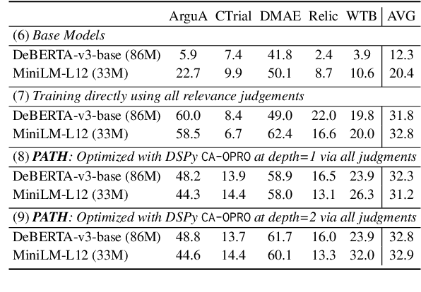 Figure 3 for Prompts as Auto-Optimized Training Hyperparameters: Training Best-in-Class IR Models from Scratch with 10 Gold Labels