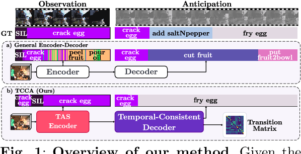 Figure 1 for Temporal Context Consistency Above All: Enhancing Long-Term Anticipation by Learning and Enforcing Temporal Constraints