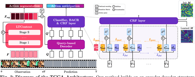 Figure 3 for Temporal Context Consistency Above All: Enhancing Long-Term Anticipation by Learning and Enforcing Temporal Constraints