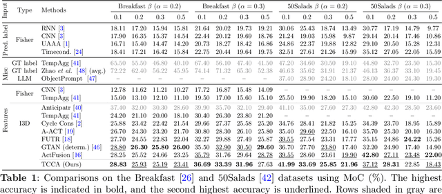 Figure 2 for Temporal Context Consistency Above All: Enhancing Long-Term Anticipation by Learning and Enforcing Temporal Constraints