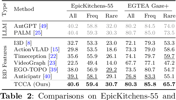 Figure 4 for Temporal Context Consistency Above All: Enhancing Long-Term Anticipation by Learning and Enforcing Temporal Constraints