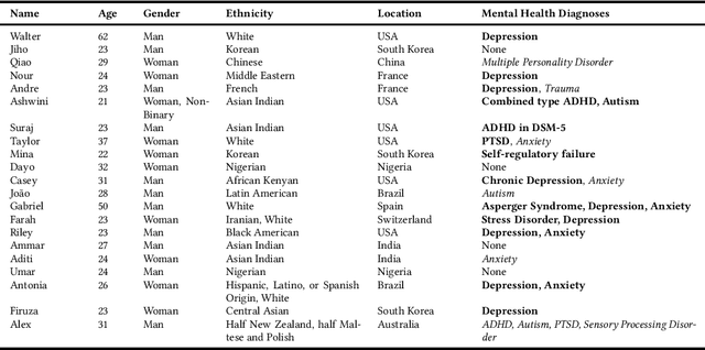 Figure 1 for The Typing Cure: Experiences with Large Language Model Chatbots for Mental Health Support