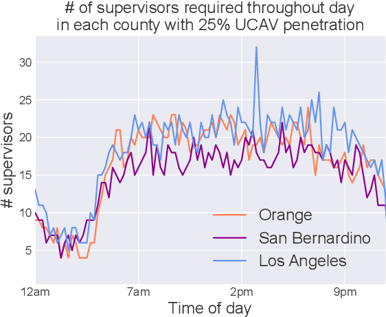 Figure 4 for A Data-Informed Analysis of Scalable Supervision for Safety in Autonomous Vehicle Fleets