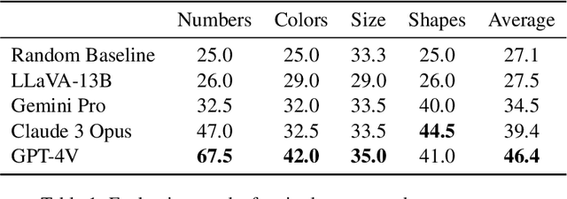 Figure 2 for PuzzleVQA: Diagnosing Multimodal Reasoning Challenges of Language Models with Abstract Visual Patterns