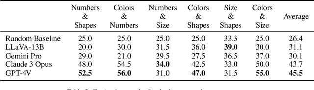 Figure 4 for PuzzleVQA: Diagnosing Multimodal Reasoning Challenges of Language Models with Abstract Visual Patterns