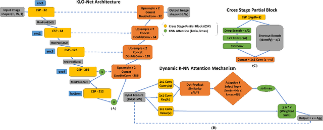 Figure 1 for KLO-Net: A Dynamic K-NN Attention U-Net with CSP Encoder for Efficient Prostate Gland Segmentation from MRI