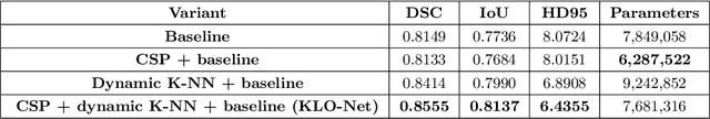 Figure 2 for KLO-Net: A Dynamic K-NN Attention U-Net with CSP Encoder for Efficient Prostate Gland Segmentation from MRI