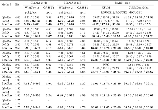 Figure 4 for LowRA: Accurate and Efficient LoRA Fine-Tuning of LLMs under 2 Bits